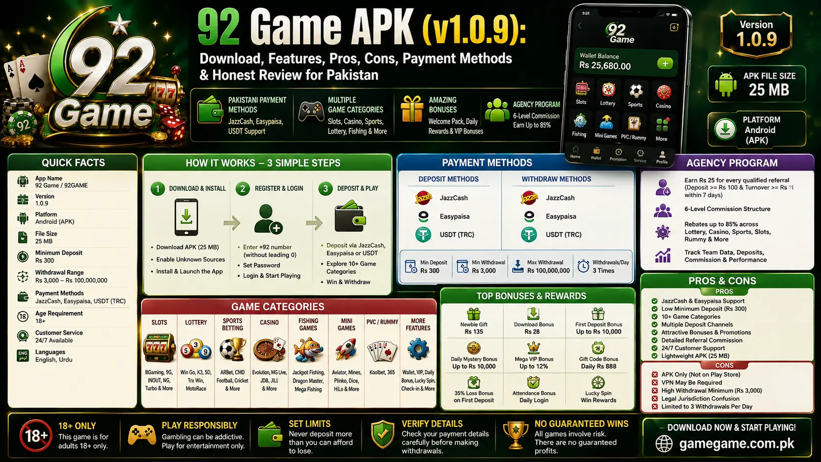 92 Game APK v1.0.9 download infographic showing features, game categories, JazzCash and Easypaisa payment methods, bonuses, withdrawal limits, and pros and cons for Pakistan