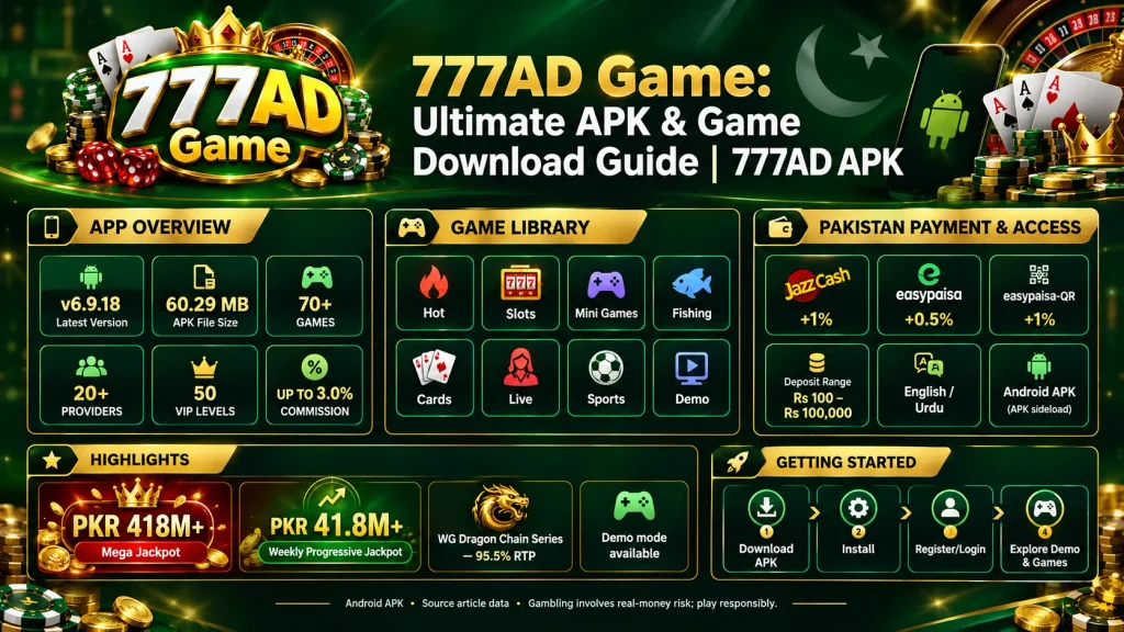777AD Game ultimate APK and game download guide infographic featuring app overview, 70+ games, 20+ providers, 50 VIP levels, Pakistan payment methods, jackpots, and Android APK installation steps.