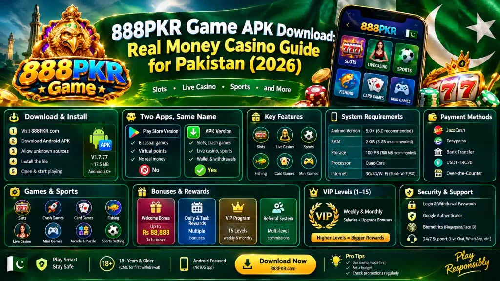 888PKR Game APK download guide featuring casino games, bonuses, VIP levels, payment methods and Android app features in Pakistan 2026