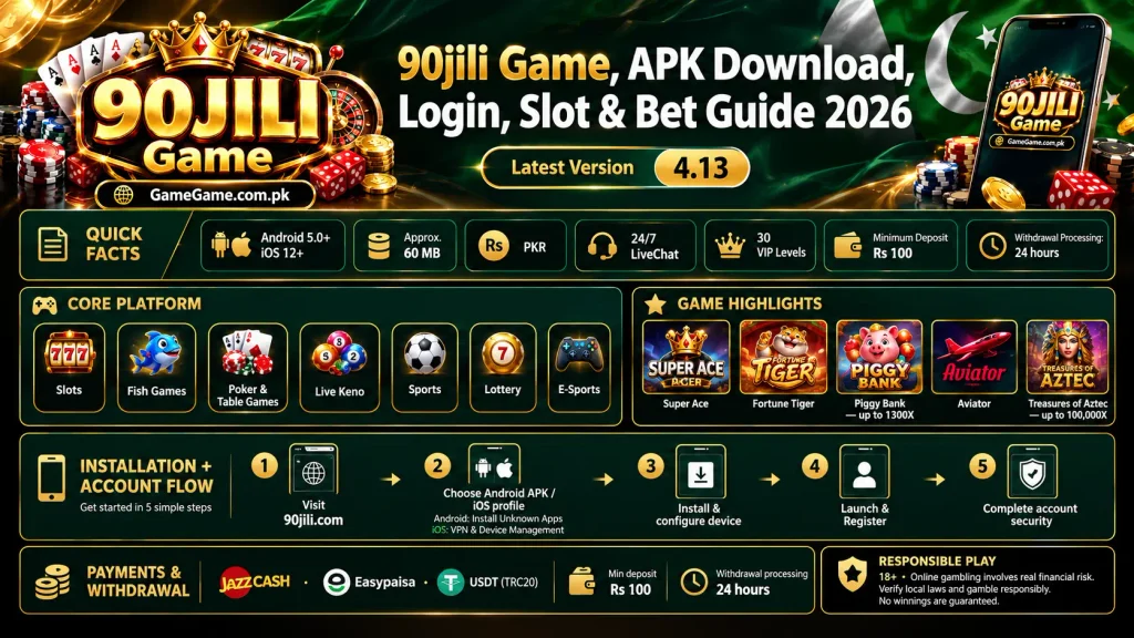 90JILI Game APK Download, Login, Slot and Bet Guide 2026 infographic featuring version 4.13, game categories, installation steps, payment methods and withdrawal information