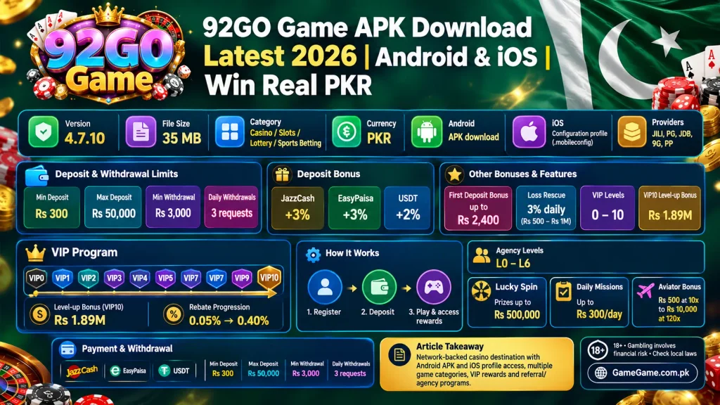 92GO Game APK Download 2026 infographic featuring Android and iOS access, VIP rewards, deposit bonuses, withdrawal limits, rebates, casino games, and agency program in Pakistan.