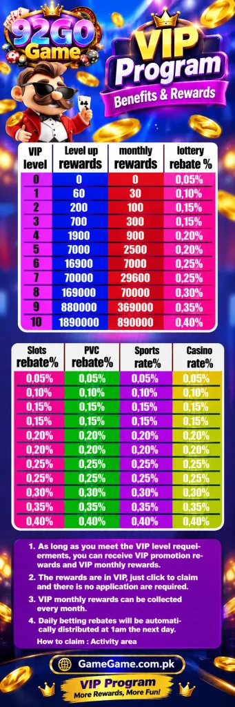 92GO Game VIP Program showing VIP levels, monthly rewards, level-up rewards, and rebate percentages for casino, slots, sports, and PVC gaming.