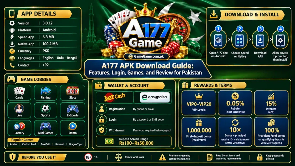 A177 APK download guide infographic showing app version 3.0.12, Android installation steps, game categories, JazzCash and Easypaisa payment options, VIP rewards, rebates, and bonus wagering requirements for Pakistan.
