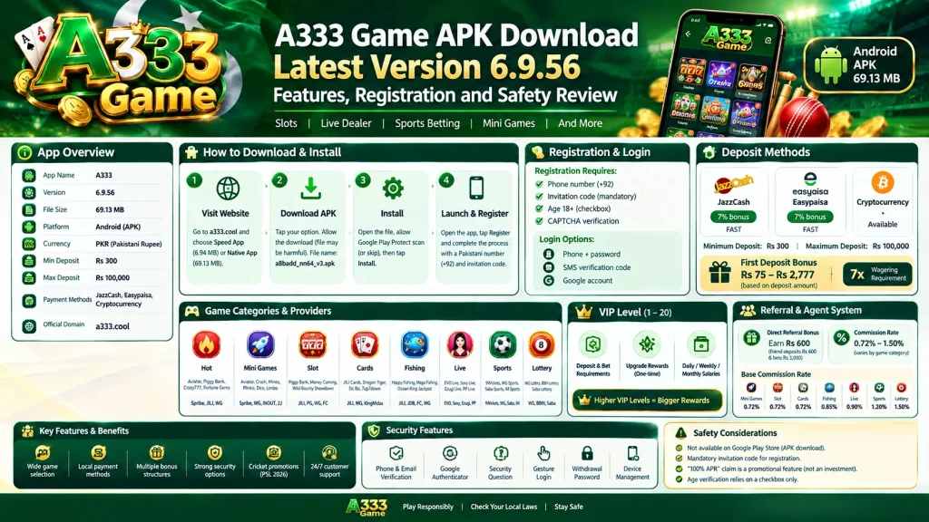 A333 Game APK Download Latest Version 6.9.56 infographic showing app features, registration, deposit methods, game categories, VIP levels, referral rewards, security features, and safety considerations