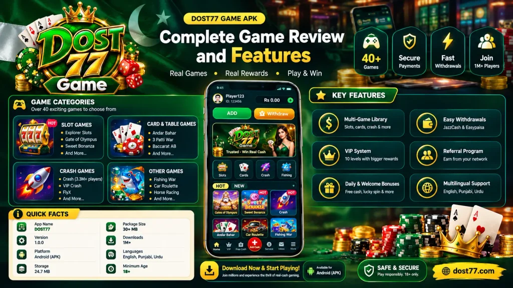 Dost77 Game APK download complete review and features infographic showing 40+ games, VIP rewards, bonuses, referral program, JazzCash and Easypaisa payments, and Android APK details.