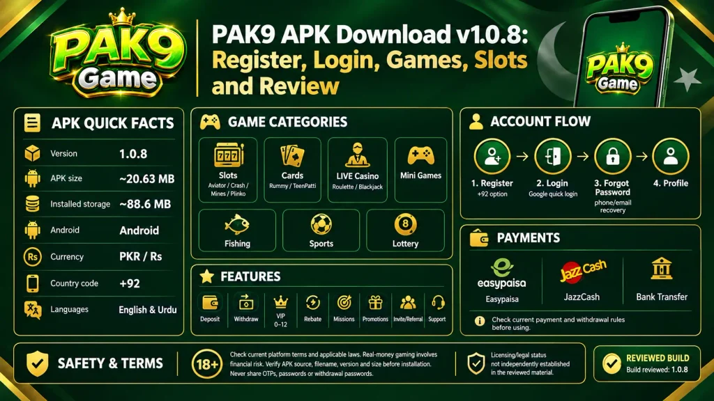 PAK9 Game APK Download v1.0.8 infographic showing app details, game categories including slots, cards, live casino, mini games, fishing, sports and lottery, account registration and login flow, payment options including Easypaisa, JazzCash and bank transfer, key features, and safety guidance.