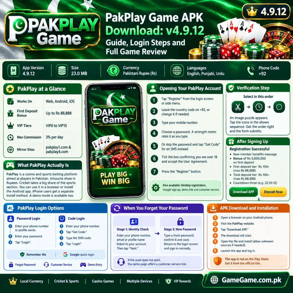 PakPlay Game APK v4.9.12 infographic showing download, registration, login, password recovery, APK installation steps, game features, VIP tiers, bonuses, Pakistani Rupee support, and Android, iOS, and web access.