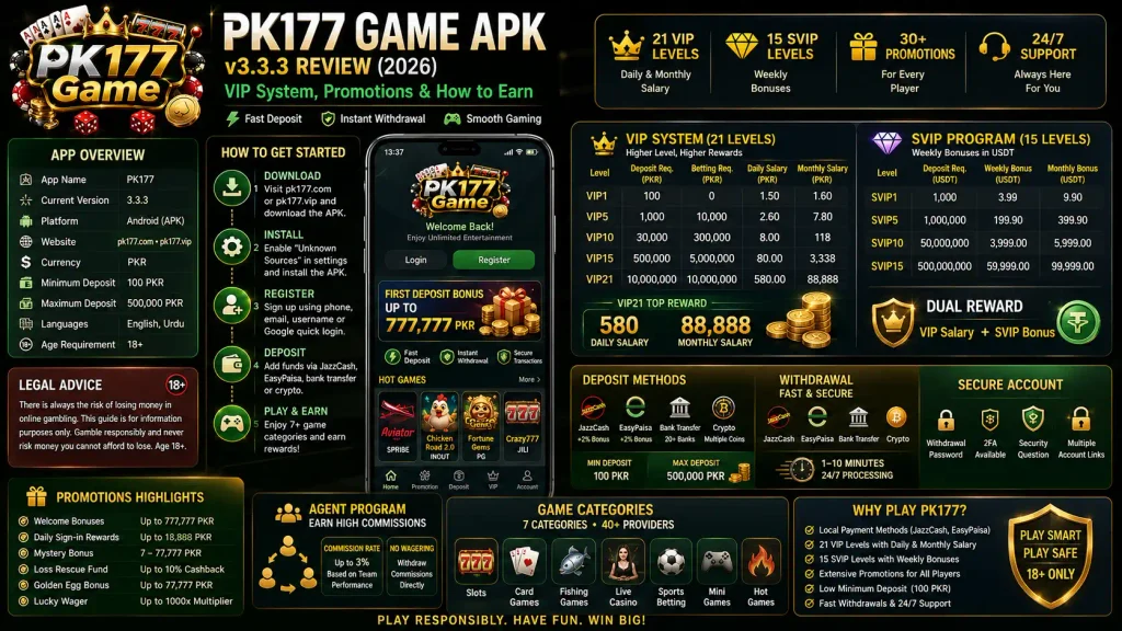 PK177 Game APK v3.3.3 review infographic showing the VIP system, SVIP levels, promotions, payment methods, agent program, game categories, and Android APK features.