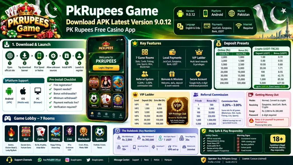 PkRupees Game download APK latest version 9.0.12 infographic showing Android installation, game categories, deposit bonuses, VIP levels, referral commissions, withdrawals, and responsible gaming rules