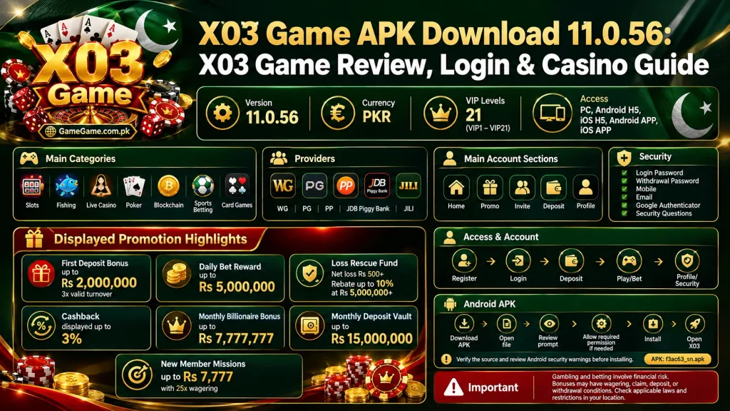 X03 Game APK Download 11.0.56 infographic featuring X03 Game review, login, casino games, VIP levels, bonuses, sports betting, and Android APK installation guide
