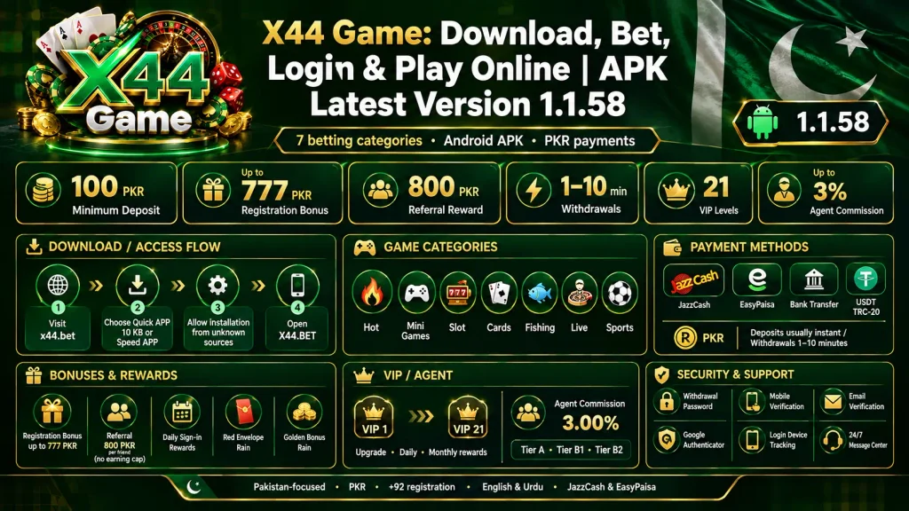 X44 Game APK download, bet, login and play online infographic showing version 1.1.58, 7 betting categories, PKR payments, bonuses, VIP levels and agent commission.