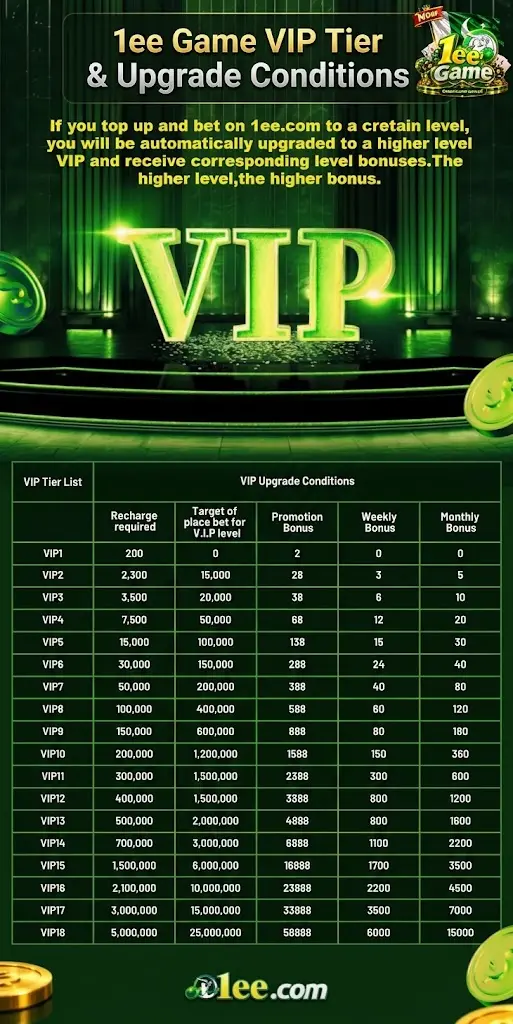 1ee Game VIP tier upgrade conditions table showing recharge requirements, betting targets, and bonus payouts from VIP1 to VIP18.