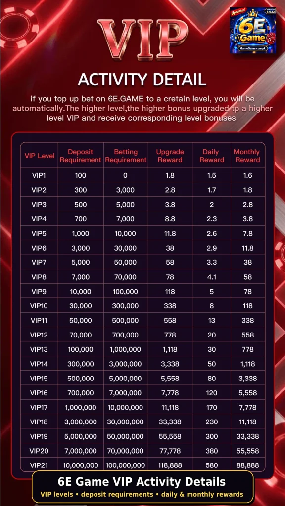 6E Game VIP activity detail table showing deposit requirements, betting requirements, and daily monthly rewards from VIP1 to VIP21.
