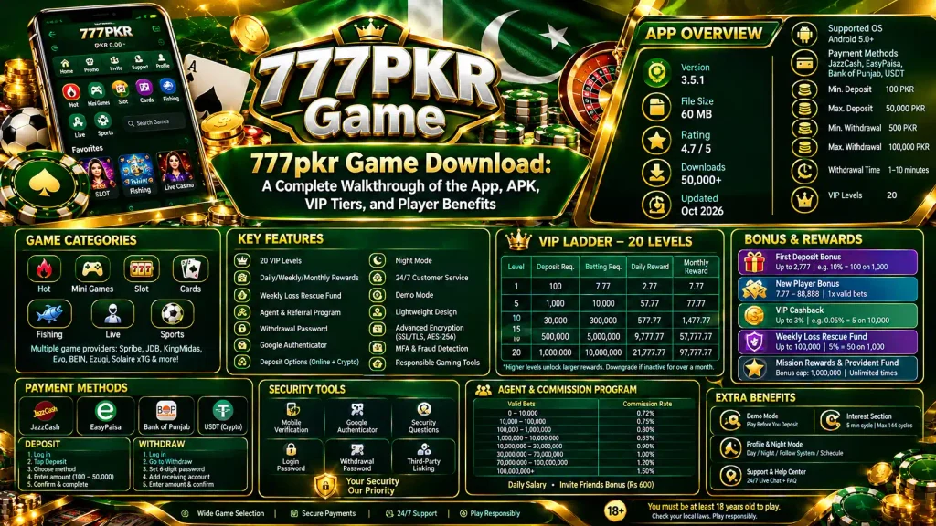 777pkr Game download banner featuring app version 3.5.1, 20 VIP levels, casino game categories, bonuses, JazzCash and Easypaisa payments, security features, and agent rewards.