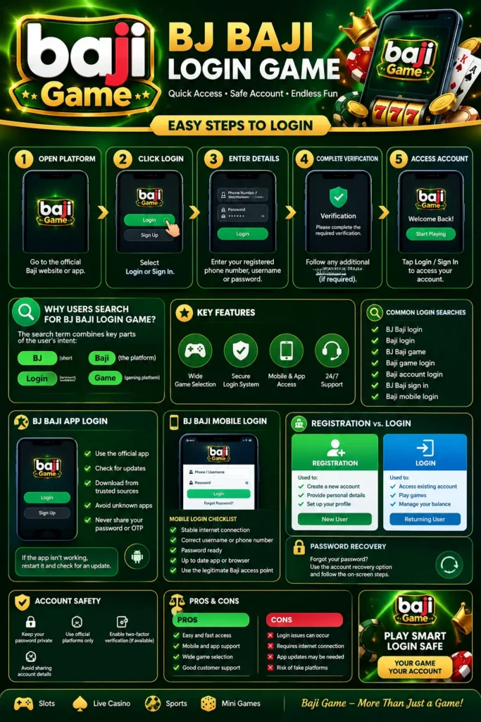 BJ Baji login game infographic showing steps to access a Baji account, mobile login, password recovery, and account safety tips