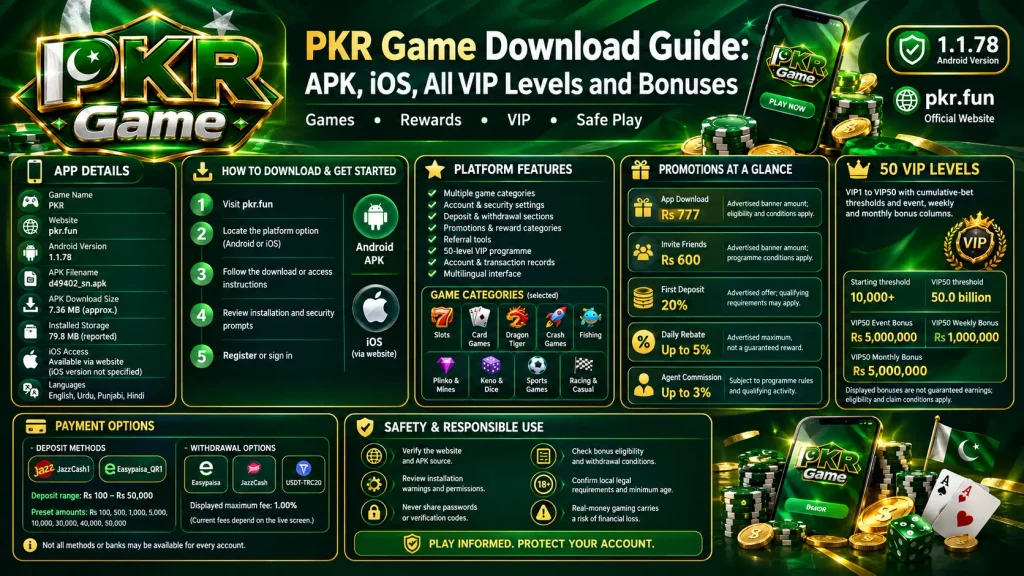 SEO Alt Text:
PKR Game download guide infographic showing Android APK version 1.1.78, iOS access, pkr.fun website, game categories, bonuses, all 50 VIP levels, payment options, and account safety tips.