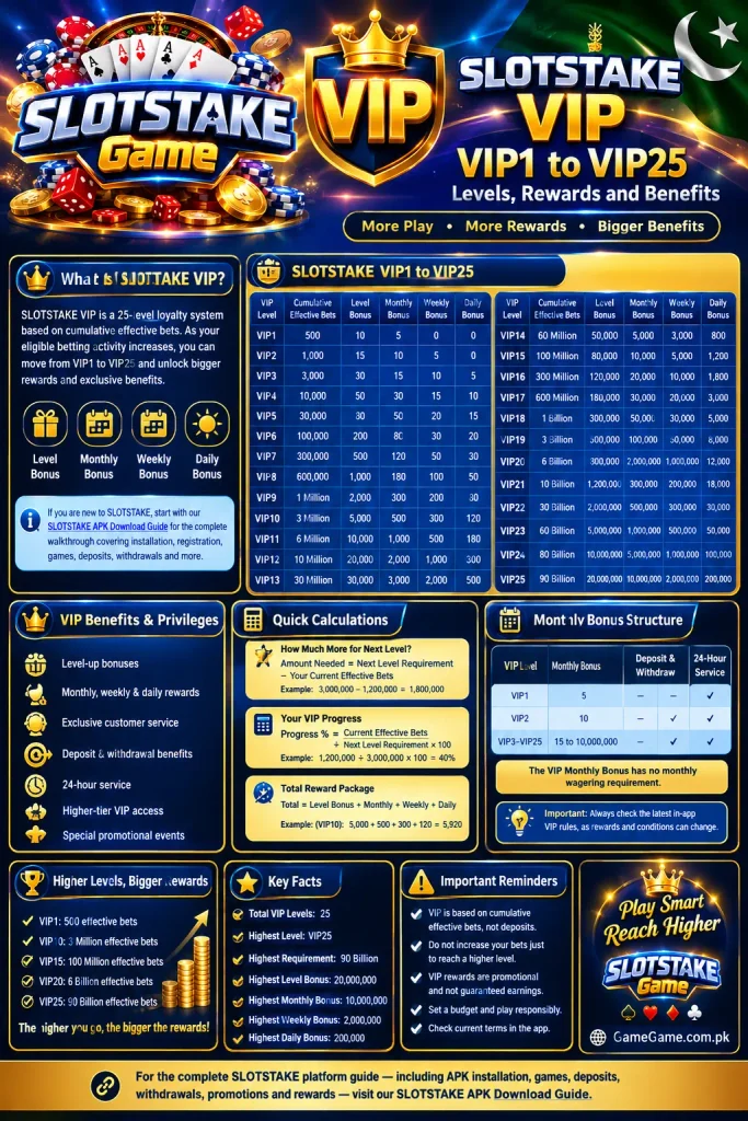 SLOTSTAKE VIP infographic showing VIP1 to VIP25 levels, rewards, VIP benefits, progression staircase, mobile dashboard, and cumulative betting requirements.