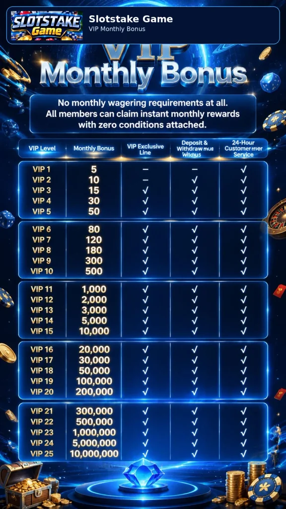 SlotsTake Game VIP monthly bonus structure table showing rewards from VIP level 1 to 25, ranging from Rs 5 to Rs 10,000,000 with no wagering requirements.